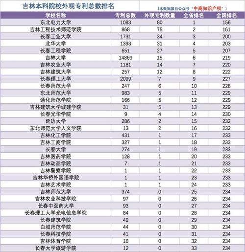 长春的大学排名_长春工业大学全国排名