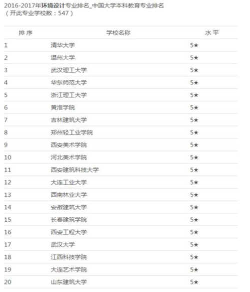环境设计大学排名_世界排名前100的大学